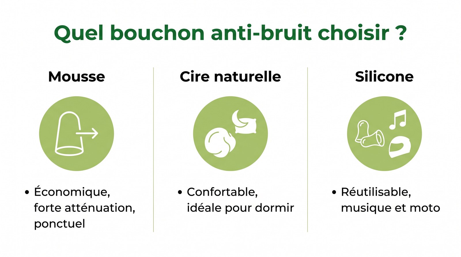 Infographie comparant les bouchons anti-bruit en mousse, cire naturelle et silicone