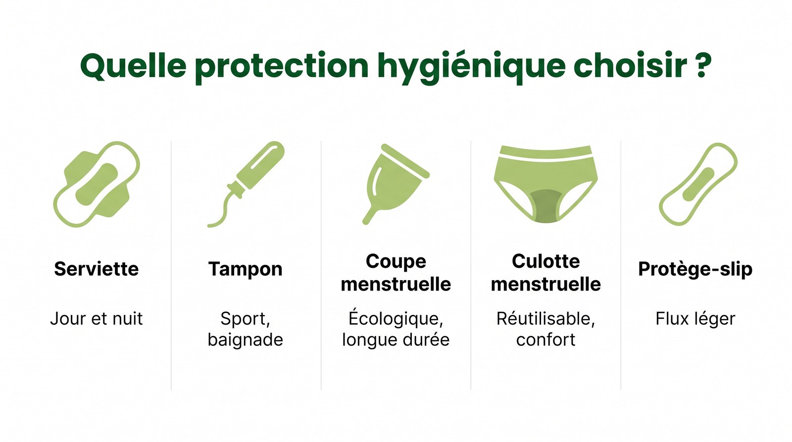 Infographie comparant serviette, tampon, coupe menstruelle, culotte menstruelle et protège-slip