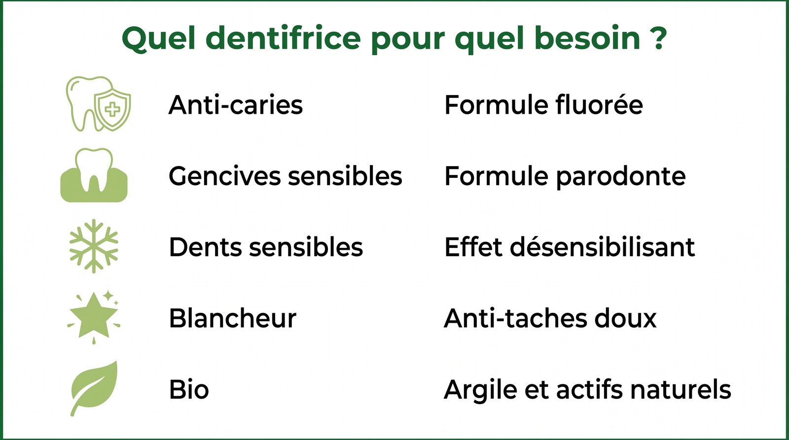 Infographie pour choisir son dentifrice selon le besoin : caries, gencives, sensibilité, blancheur, bio
