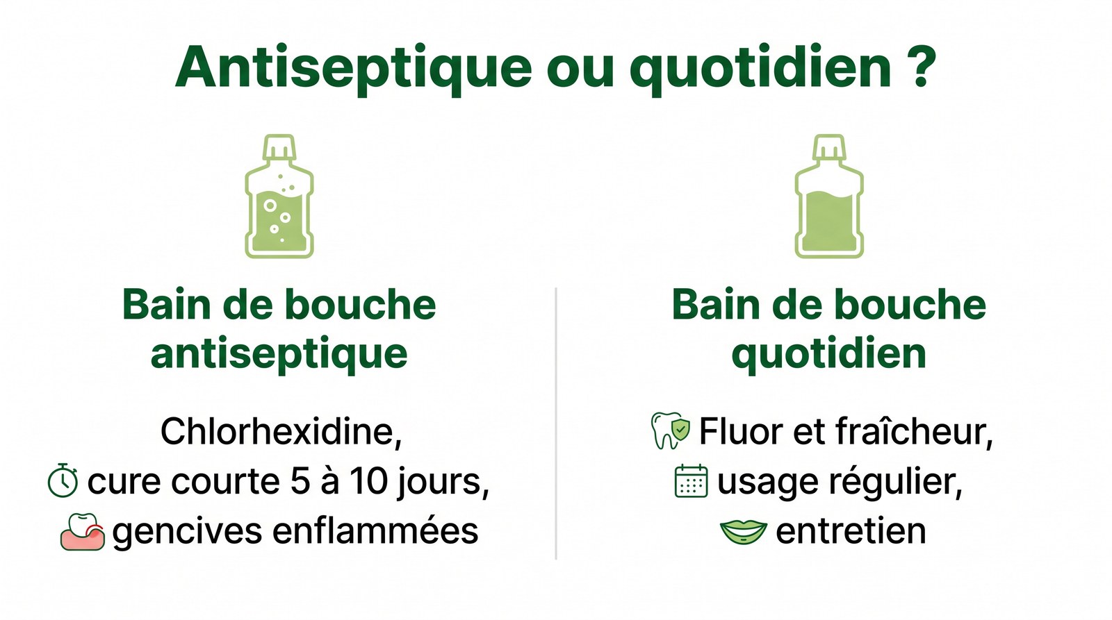 Infographie comparant le bain de bouche antiseptique à la chlorhexidine et le bain de bouche quotidien