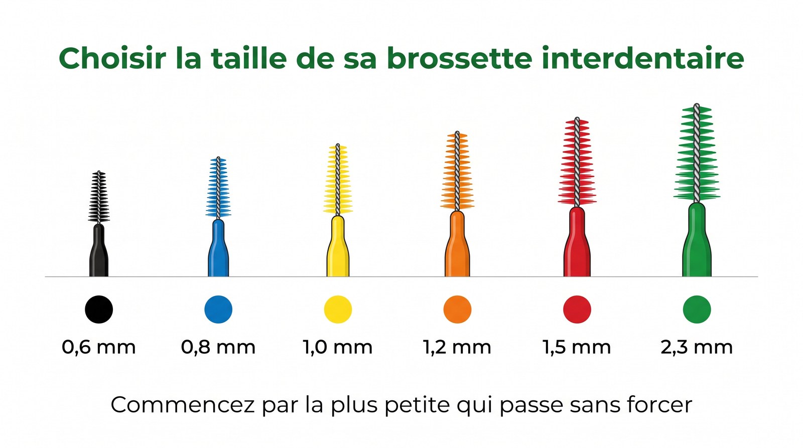 Infographie des tailles de brossettes interdentaires Inava par couleur et diamètre