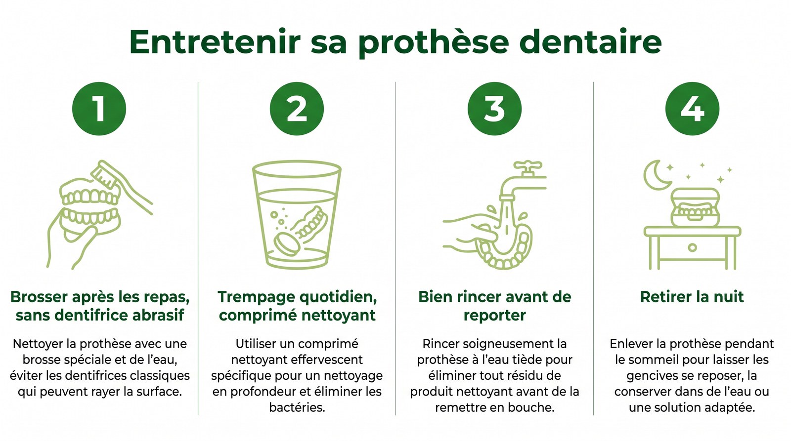 Infographie des étapes d'entretien et de nettoyage d'une prothèse dentaire