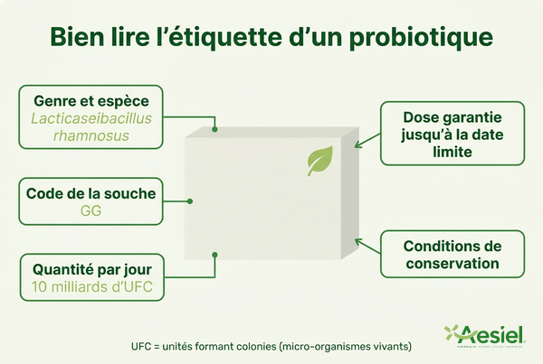 Bien lire l'étiquette d'un probiotique : nom de la bactérie, code de la souche, quantité de bactéries vivantes par jour, dose garantie jusqu'à la date limite, conservation