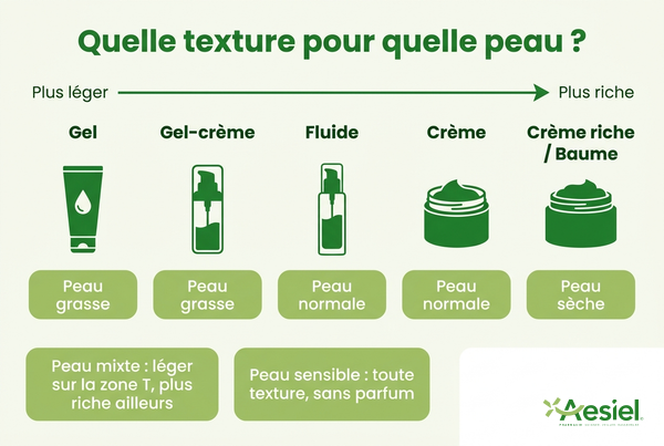 Quelle texture pour quelle peau : du plus léger au plus riche, le gel et le gel-crème pour la peau grasse, le fluide et la crème pour la peau normale, la crème riche ou le baume pour la peau sèche ; peau mixte : léger sur la zone T, plus riche ailleurs ; peau sensible : toute texture, sans parfum