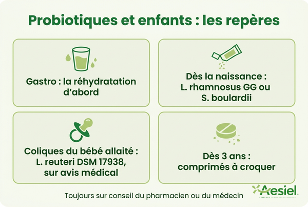 Probiotiques et enfants : la réhydratation d'abord en cas de gastro, des souches adaptées dès la naissance, les coliques sur avis médical, des comprimés à croquer dès 3 ans