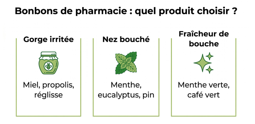 quel bonbon en fonction du besoin