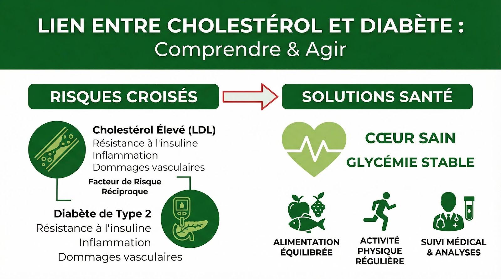 les liens entre cholesterol et diabete