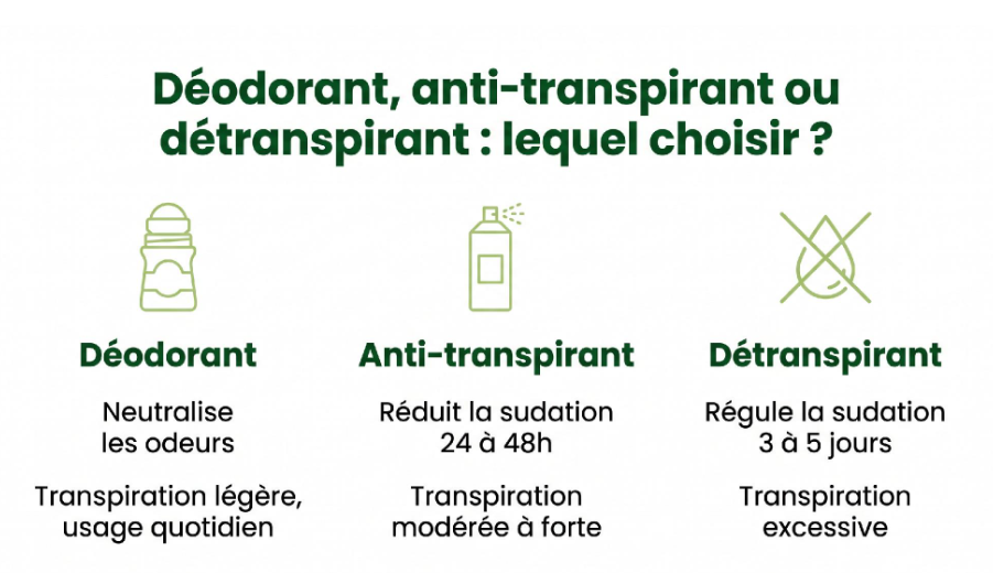 deo antitranspirant comparatif