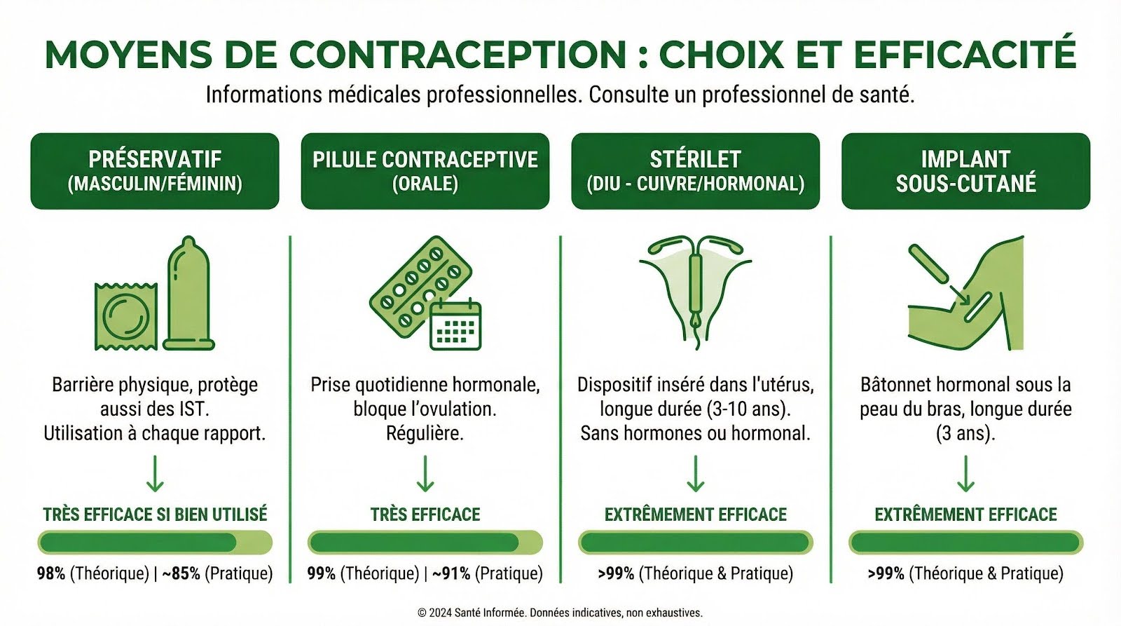 les différents modes de contraception