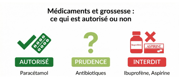 les medicaments interdits et autorisés pour la grossesse
