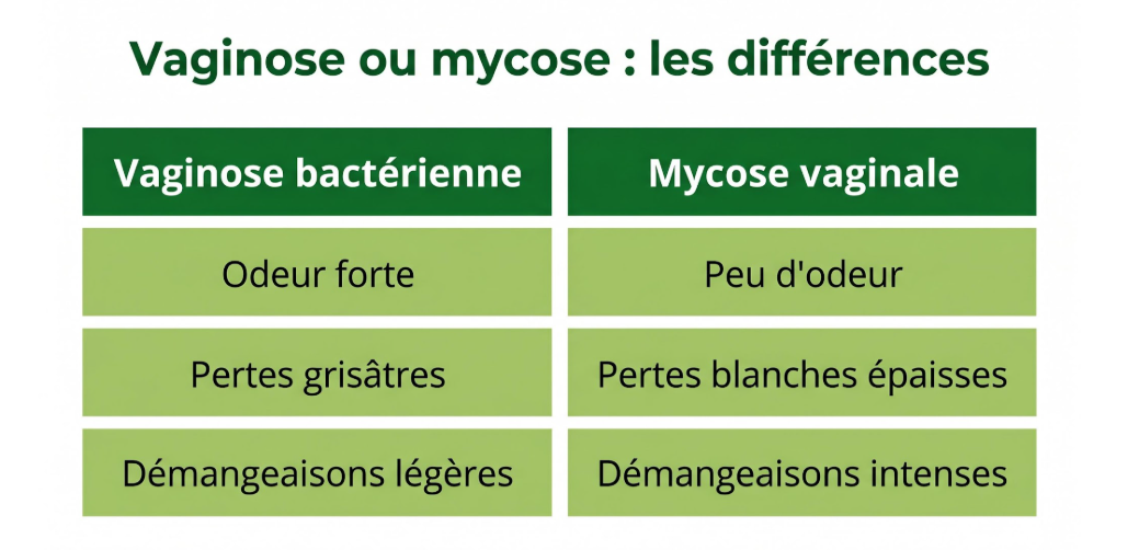comparatif vaginose et mycose